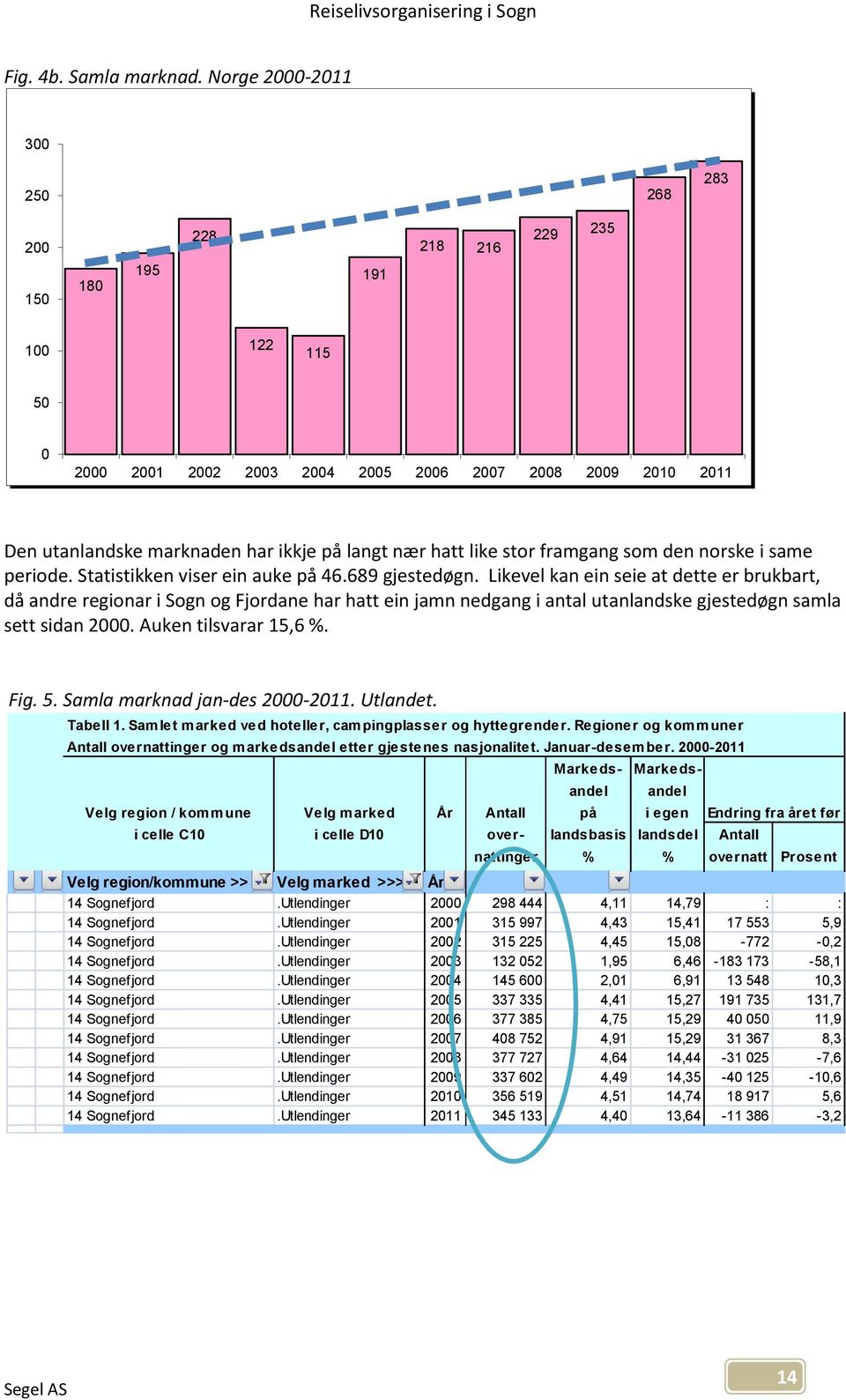 hatt like stor framgang som den norske i same periode. Statistikken viser ein auke på 46.689 gjestedøgn.