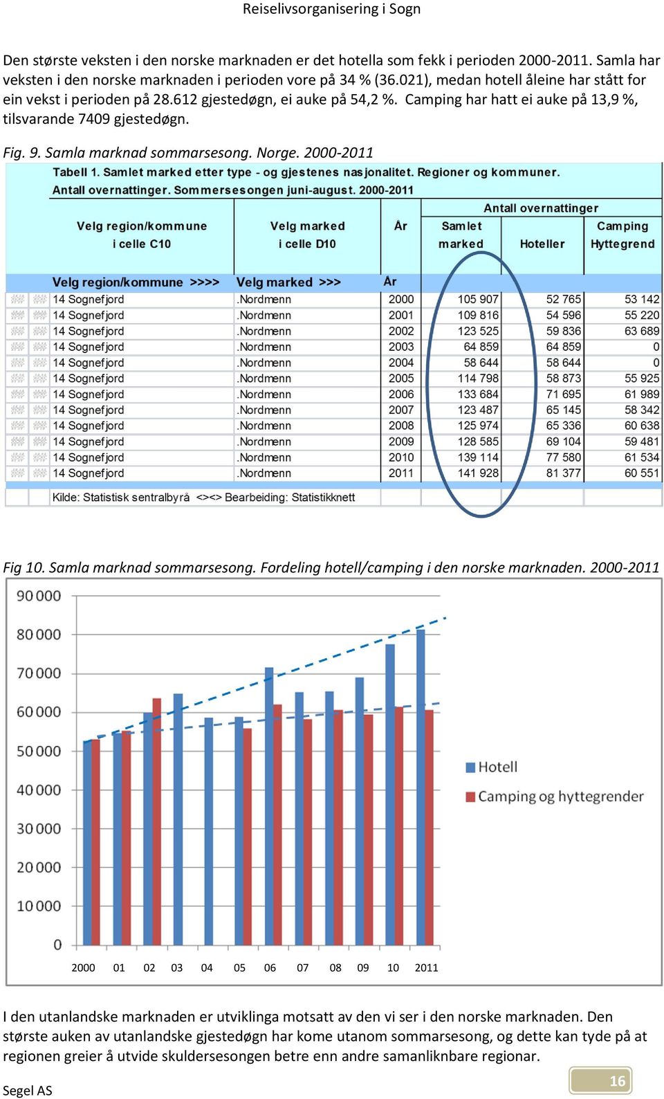 Samla marknad sommarsesong. Norge. 2000-2011 Fig 10. Samla marknad sommarsesong. Fordeling hotell/camping i den norske marknaden.