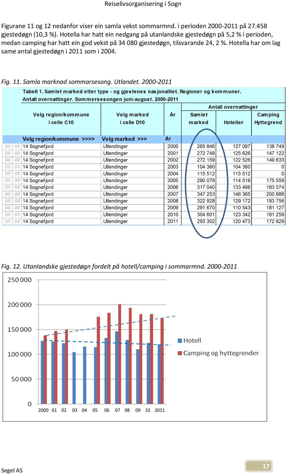 gjestedøgn, tilsvarande 24, 2 %. Hotella har om lag same antal gjestedøgn i 2011 som i 2004. Fig. 11.