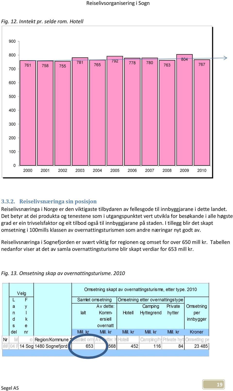 I tillegg blir det skapt omsetning i 100mills klassen av overnattingsturismen som andre næringar nyt godt av.