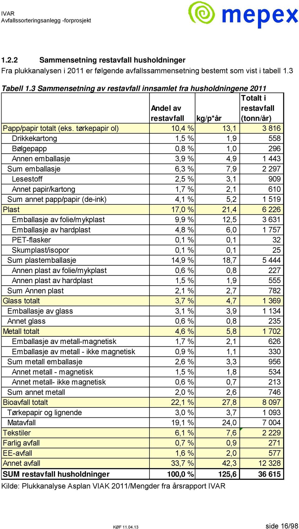 tørkepapir ol) 10,4 % 13,1 3 816 Drikkekartong 1,5 % 1,9 558 Bølgepapp 0,8 % 1,0 296 Annen emballasje 3,9 % 4,9 1 443 Sum emballasje 6,3 % 7,9 2 297 Lesestoff 2,5 % 3,1 909 Annet papir/kartong 1,7 %