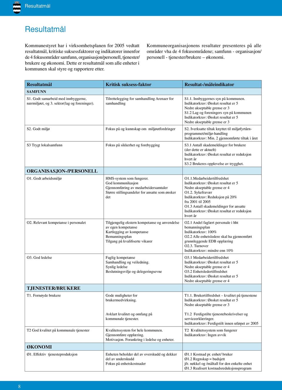 Kommuneorganisasjonens resultater presenteres på alle områder vha de 4 fokusområdene; samfunn - organisasjon/ personell - tjenester/brukere økonomi.