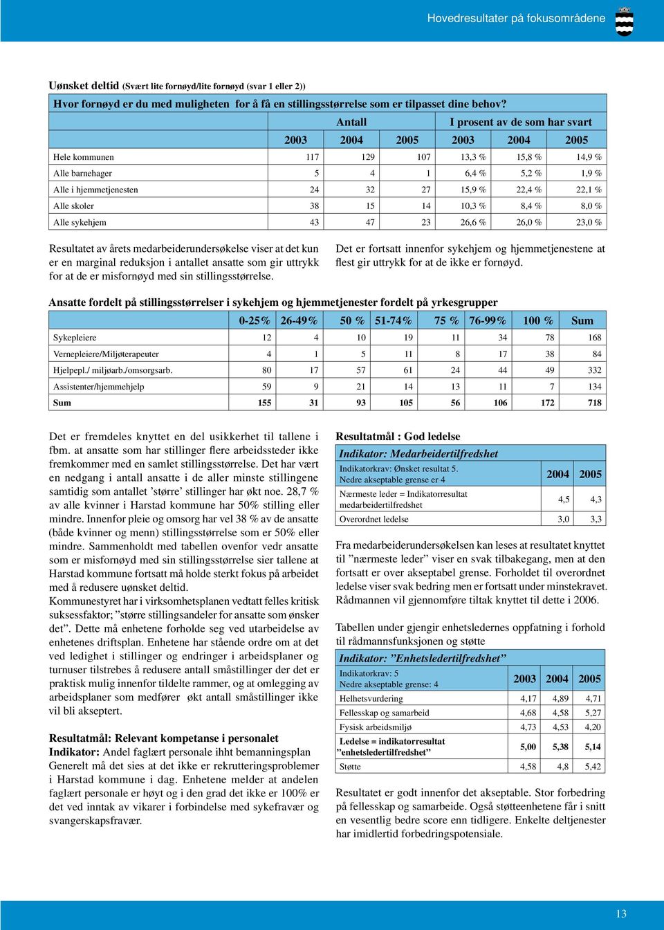 Alle skoler 38 15 14 10,3 % 8,4 % 8,0 % Alle sykehjem 43 47 23 26,6 % 26,0 % 23,0 % Resultatet av årets medarbeiderundersøkelse viser at det kun er en marginal reduksjon i antallet ansatte som gir