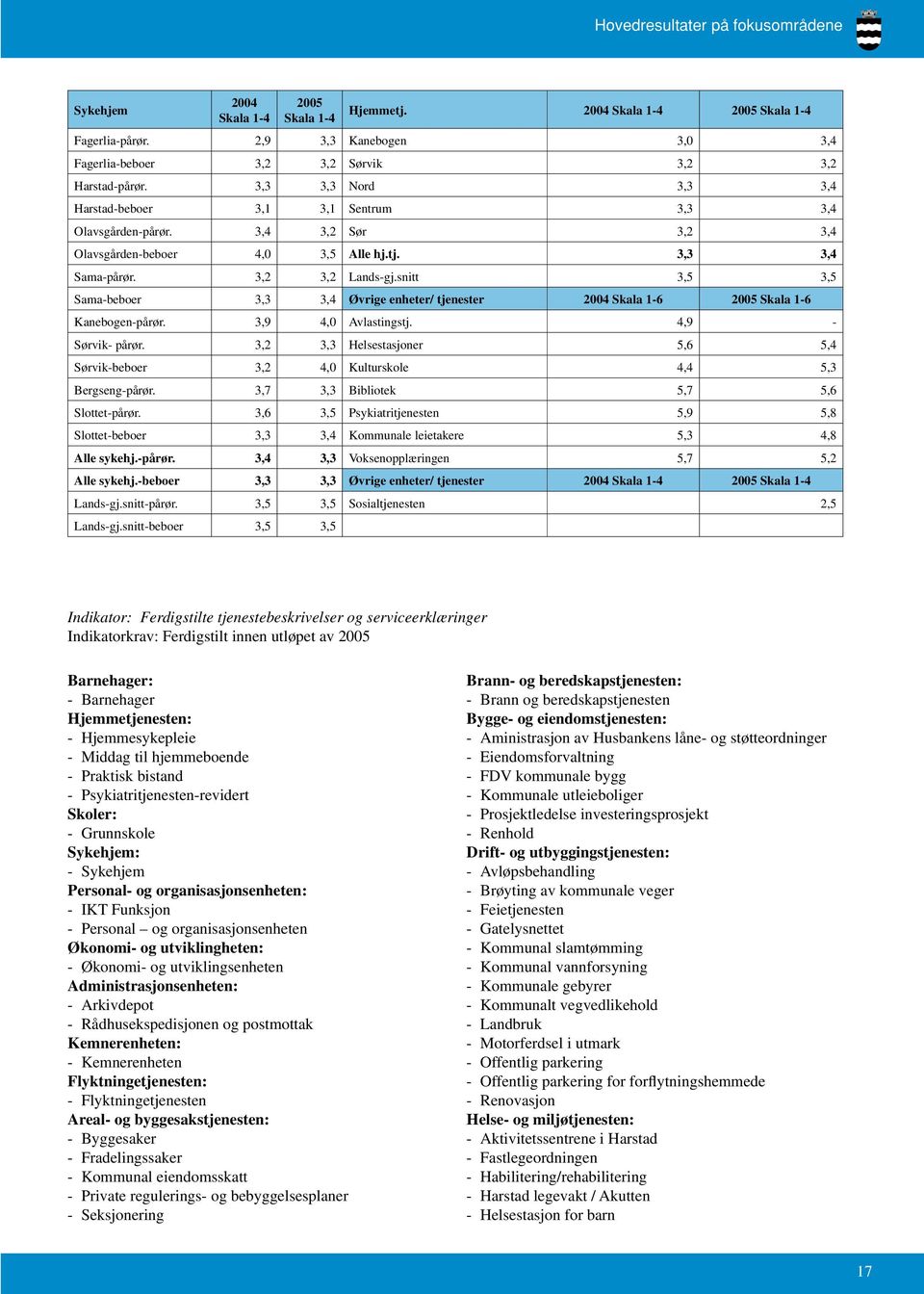 snitt 3,5 3,5 Sama-beboer 3,3 3,4 Øvrige enheter/ tjenester 2004 Skala 1-6 Skala 1-6 Kanebogen-pårør. 3,9 4,0 Avlastingstj. 4,9 - Sørvik- pårør.