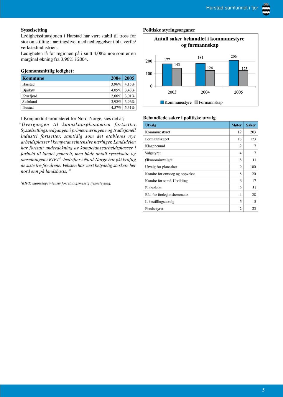 Politiske styringsorganer Gjennomsnittlig ledighet: Kommune 2004 Harstad 3,96% 4,15% Bjarkøy 4,05% 3,43% Kvæfjord 2,66% 3,01% Skånland 3,92% 3,96% Ibestad 4,57% 5,31% I Konjunkturbarometeret for