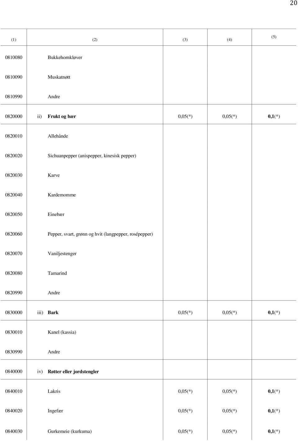 rosépepper) 0820070 Vaniljestenger 0820080 Tamarind 0820990 Andre 0830000 iii) Bark 0,05(*) 0,05(*) 0,1(*) 0830010 Kanel (kassia) 0830990 Andre 0840000