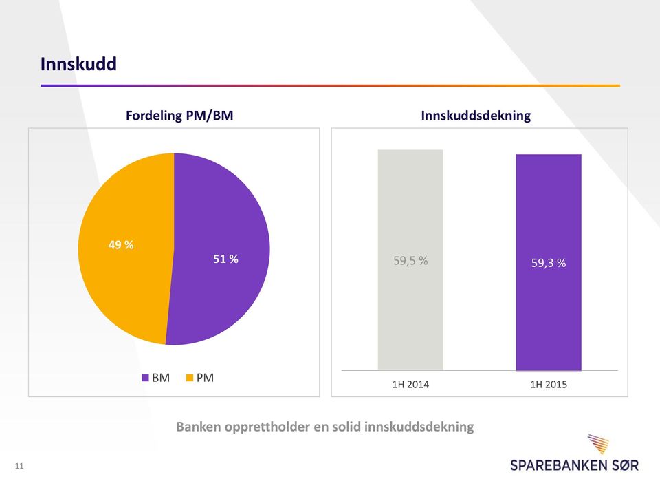 59,5 % 59,3 % BM PM Banken