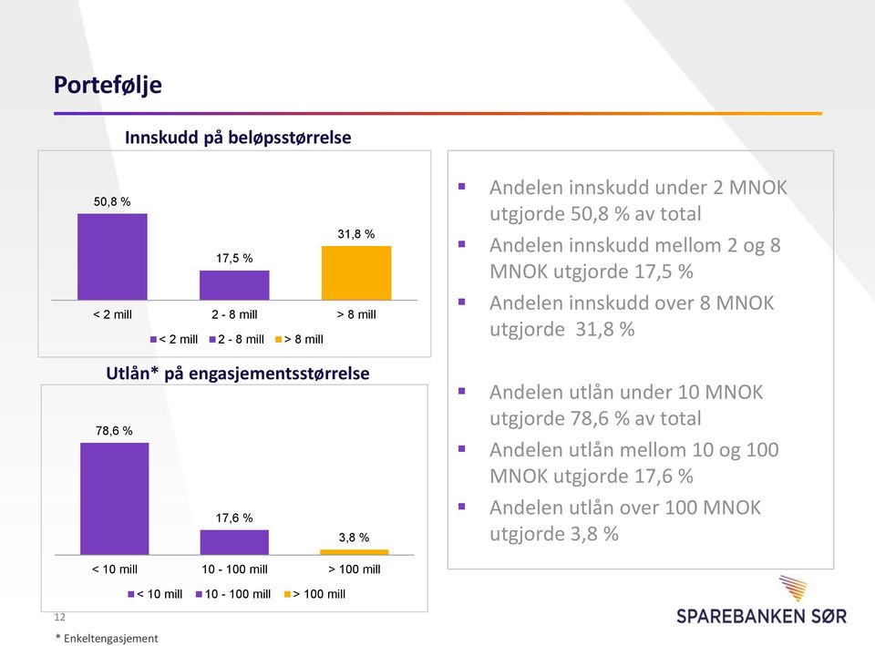 utgjorde 17,5 % Andelen innskudd over 8 MNOK utgjorde 31,8 % Andelen utlån under 10 MNOK utgjorde 78,6 % av total Andelen utlån mellom 10