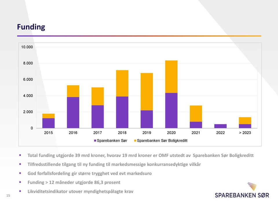 utgjorde 39 mrd kroner, hvorav 19 mrd kroner er OMF utstedt av Sparebanken Sør Boligkreditt Tilfredsstillende tilgang