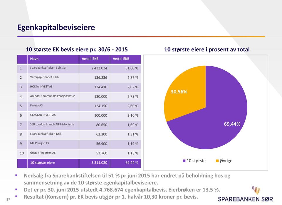 000 2,10 % 7 SEB London Branch AIF Irish clients 80.650 1,69 % 69,44% 8 Sparebankstiftelsen DnB 62.300 1,31 % 9 MP Pensjon PK 56.900 1,19 % 10 Gustav Pedersen AS 53.760 1,13 % 10 største eiere 3.311.