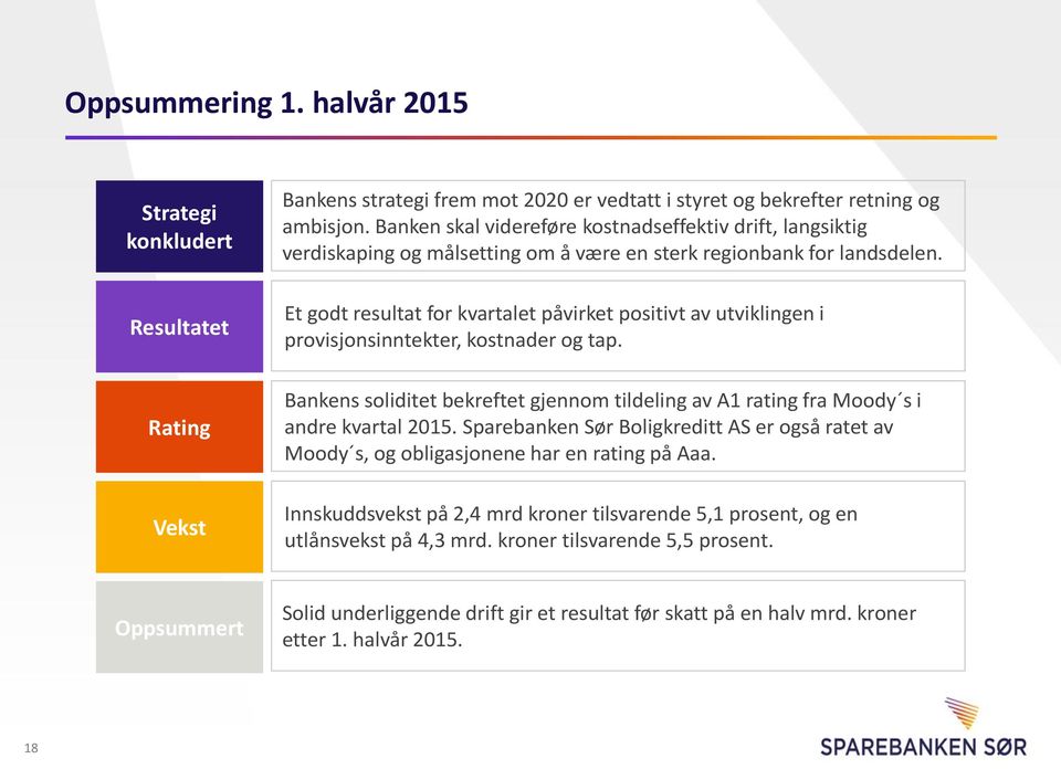 Et godt resultat for kvartalet påvirket positivt av utviklingen i provisjonsinntekter, kostnader og tap. Bankens soliditet bekreftet gjennom tildeling av A1 rating fra Moody s i andre kvartal 2015.