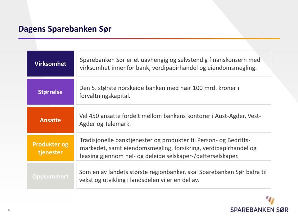 Ansatte Produkter og tjenester Oppsummert Vel 450 ansatte fordelt mellom bankens kontorer i Aust-Agder, Vest- Agder og Telemark.