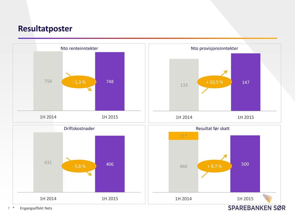 133 147 Driftskostnader 71* Resultat før