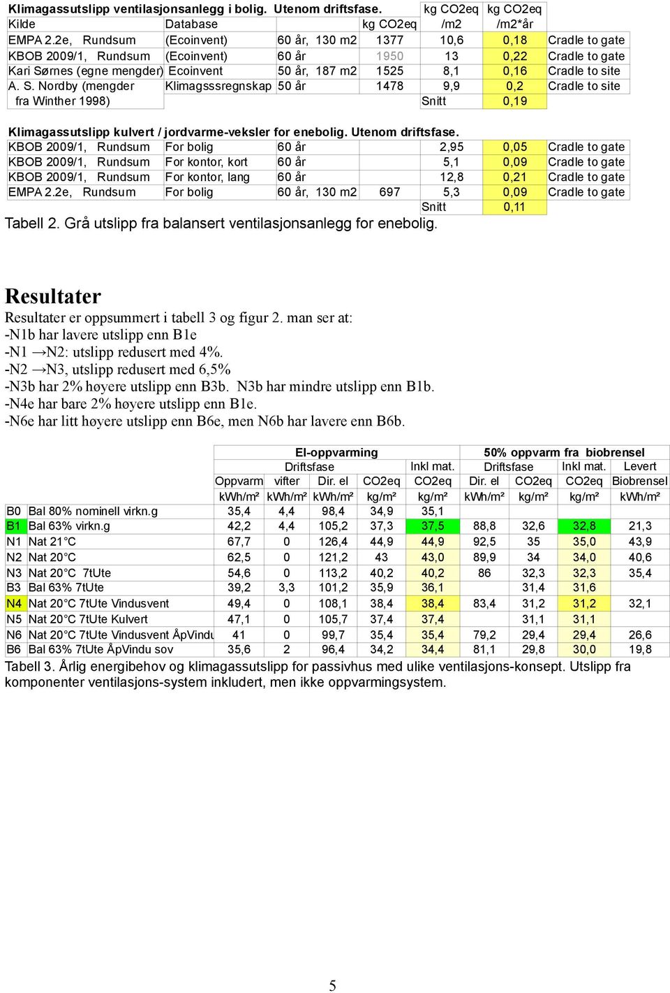 Cradle to site A. S. Nordby (mengder Klimagsssregnskap 50 år 1478 9,9 0,2 Cradle to site fra Winther 1998) Snitt 0,19 Klimagassutslipp kulvert / jordvarme-veksler for enebolig. Utenom driftsfase.