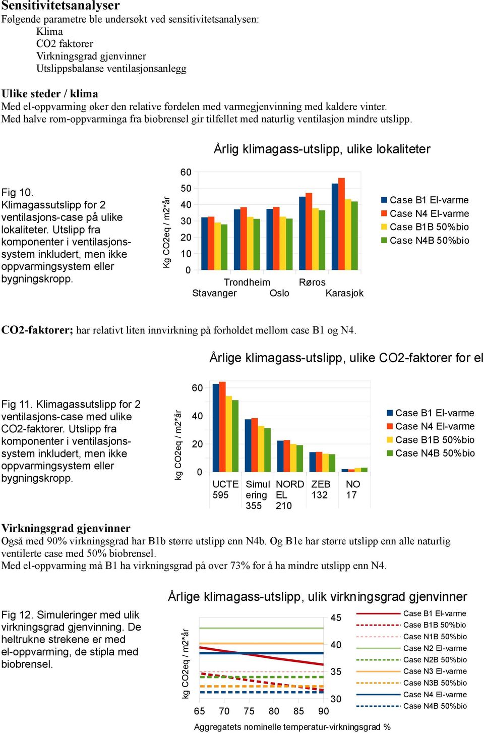 60 Årlig klimagass-utslipp, ulike lokaliteter Fig 10. Klimagassutslipp for 2 ventilasjons-case på ulike lokaliteter.