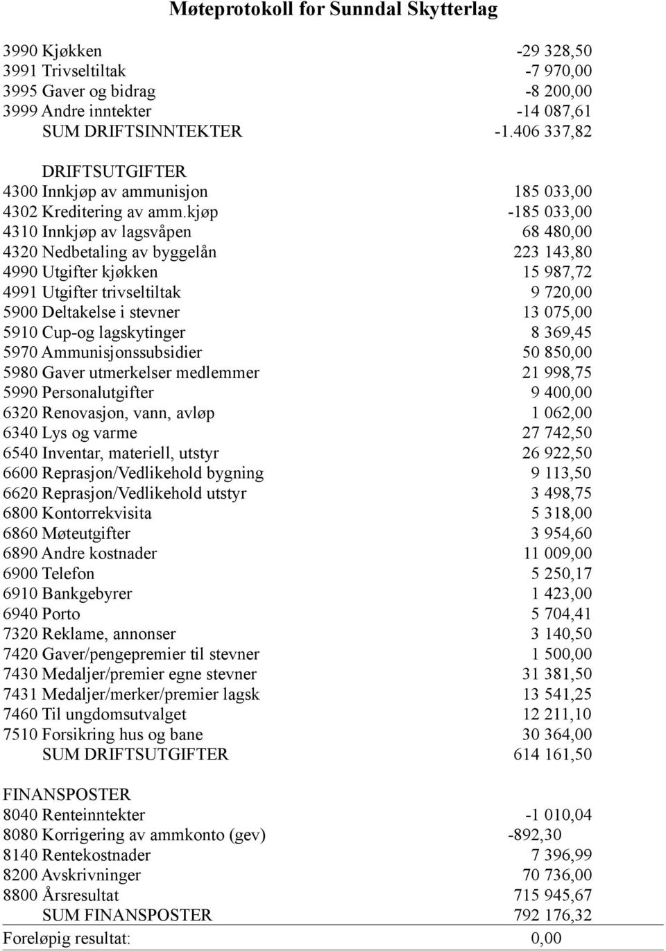 kjøp -185 033,00 4310 Innkjøp av lagsvåpen 68 480,00 4320 Nedbetaling av byggelån 223 143,80 4990 Utgifter kjøkken 15 987,72 4991 Utgifter trivseltiltak 9 720,00 5900 Deltakelse i stevner 13 075,00