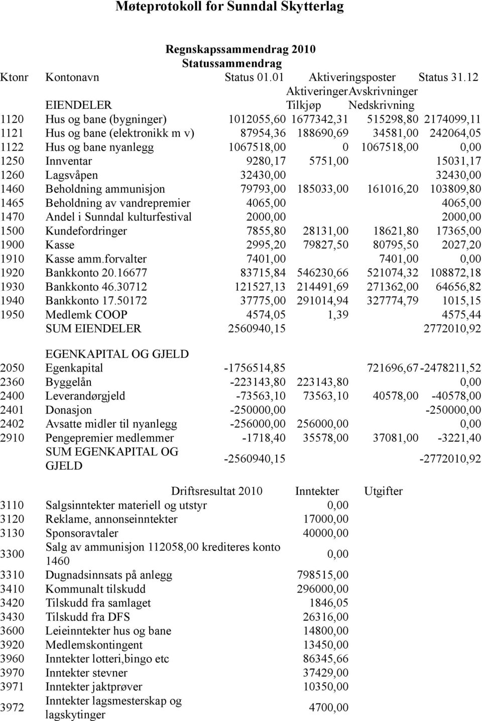 242064,05 1122 Hus og bane nyanlegg 1067518,00 0 1067518,00 0,00 1250 Innventar 9280,17 5751,00 15031,17 1260 Lagsvåpen 32430,00 32430,00 1460 Beholdning ammunisjon 79793,00 185033,00 161016,20