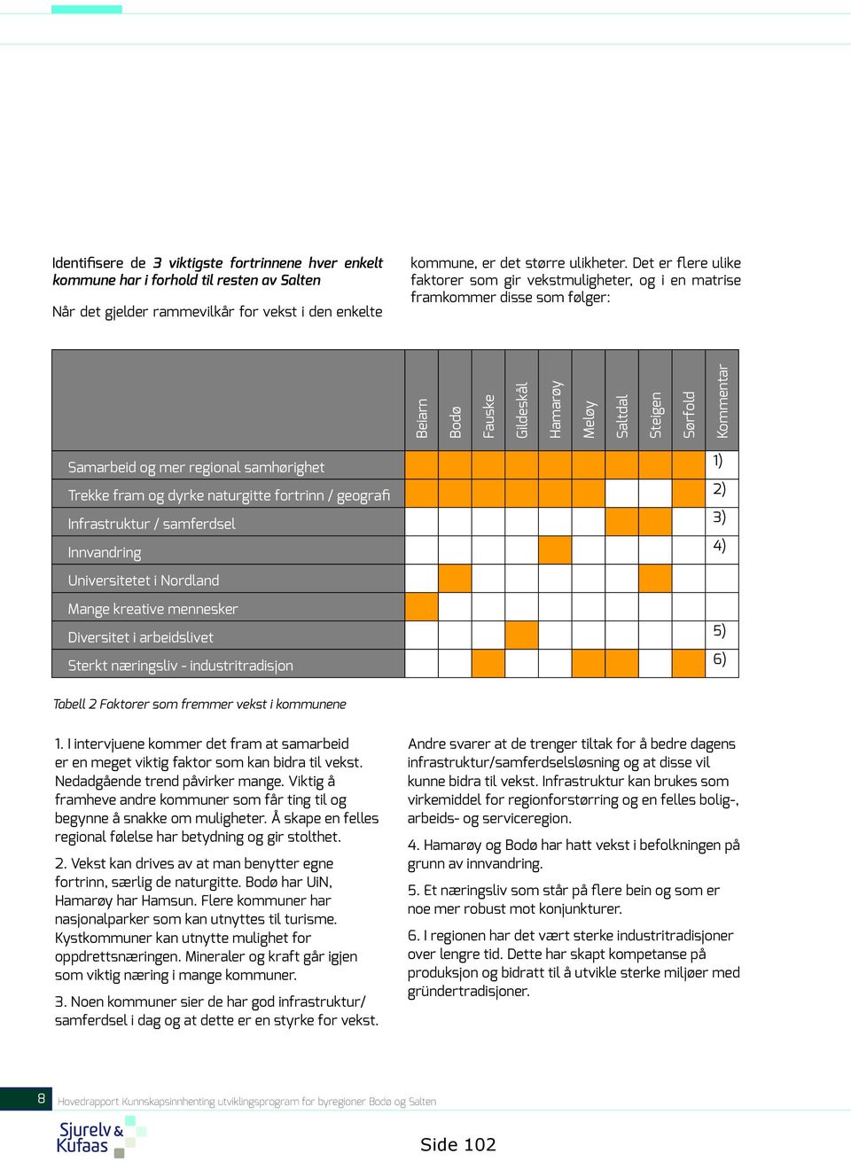 regional samhørighet Trekke fram og dyrke naturgitte fortrinn / geografi Infrastruktur / samferdsel Innvandring 1) 2) 3) 4) Universitetet i Nordland Mange kreative mennesker Diversitet i arbeidslivet