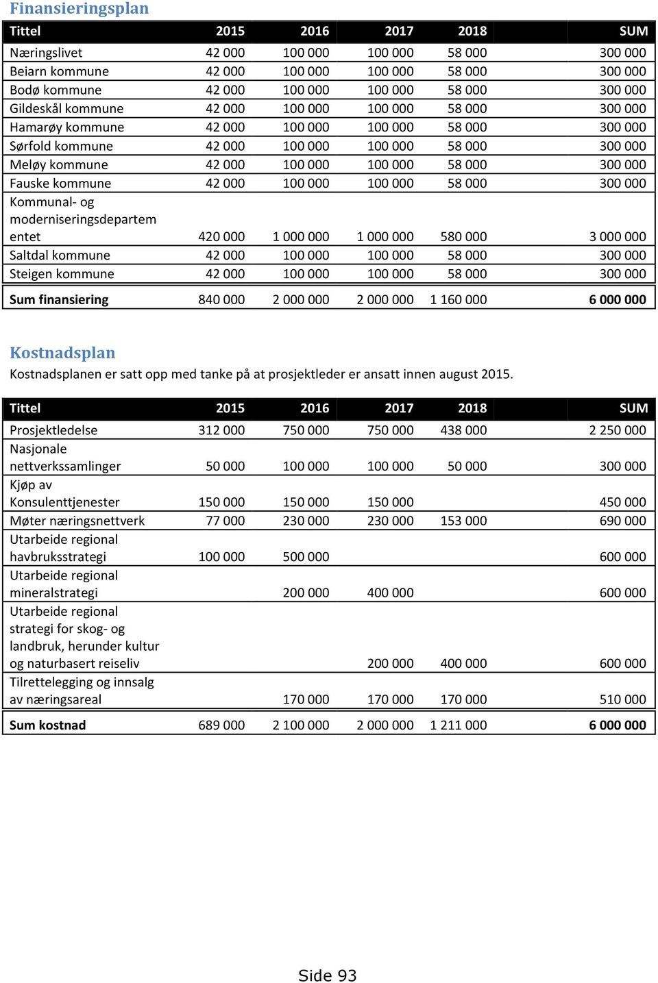 100 000 58 000 300 000 Fauske kommune 42 000 100 000 100 000 58 000 300 000 Kommunal- og moderniseringsdepartem entet 420 000 1 000 000 1 000 000 580 000 3 000 000 Saltdal kommune 42 000 100 000 100