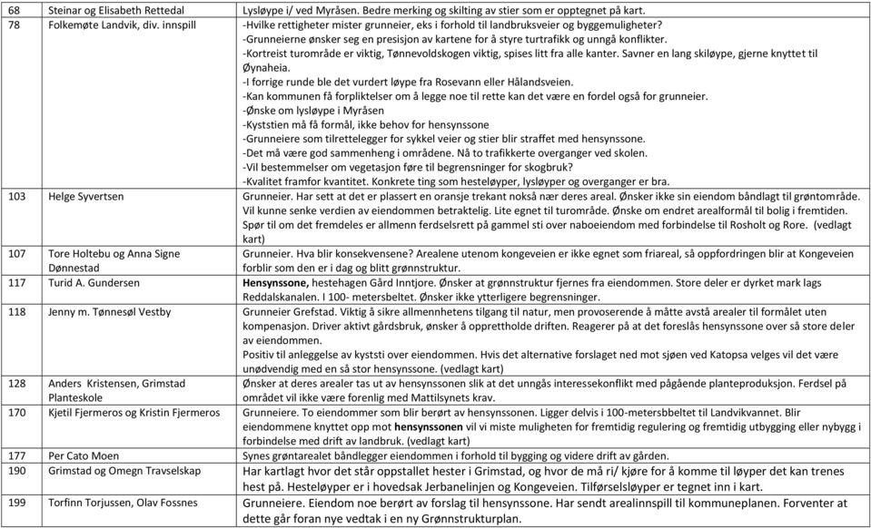 -Kortreist turområde er viktig, Tønnevoldskogen viktig, spises litt fra alle kanter. Savner en lang skiløype, gjerne knyttet til Øynaheia.