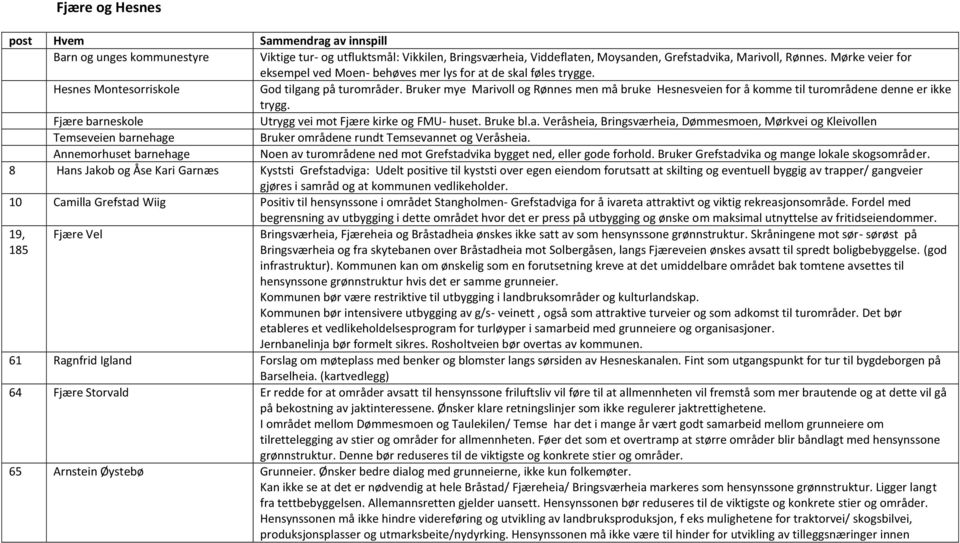 Bruker mye Marivoll og Rønnes men må bruke Hesnesveien for å komme til turområdene denne er ikke trygg. Fjære barneskole Utrygg vei mot Fjære kirke og FMU- huset. Bruke bl.a. Veråsheia, Bringsværheia, Dømmesmoen, Mørkvei og Kleivollen Temseveien barnehage Bruker områdene rundt Temsevannet og Veråsheia.