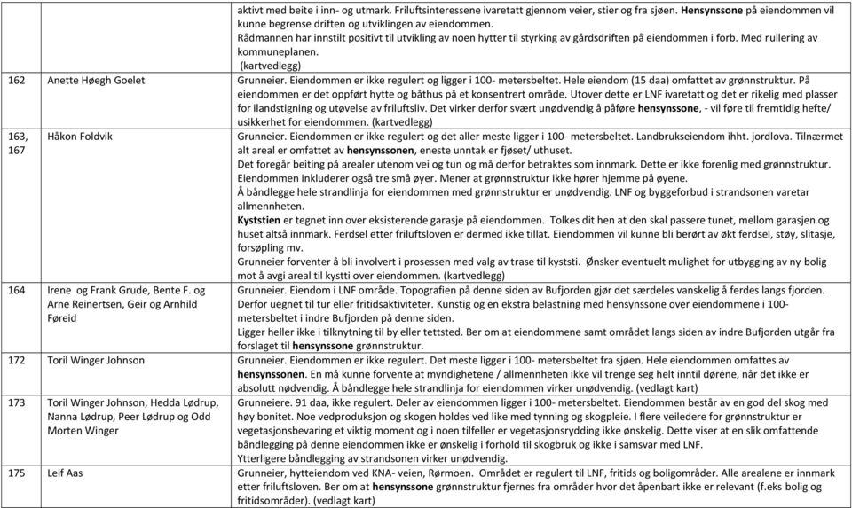 Eiendommen er ikke regulert og ligger i 100- metersbeltet. Hele eiendom (15 daa) omfattet av grønnstruktur. På eiendommen er det oppført hytte og båthus på et konsentrert område.