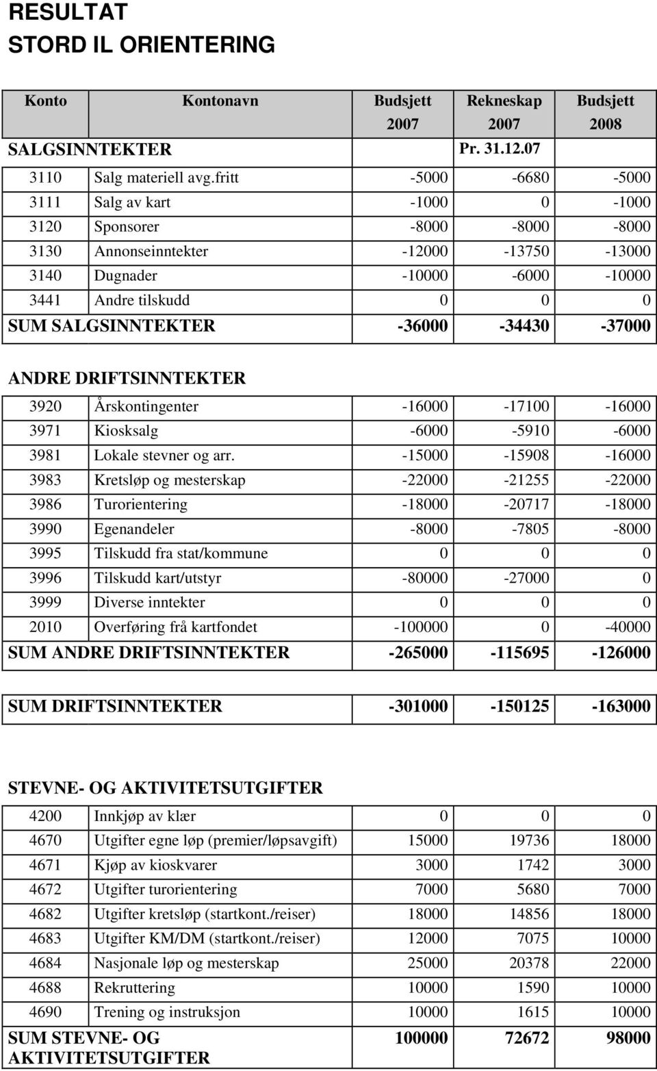 SALGSINNTEKTER -36000-34430 -37000 ANDRE DRIFTSINNTEKTER 3920 Årskontingenter -16000-17100 -16000 3971 Kiosksalg -6000-5910 -6000 3981 Lokale stevner og arr.