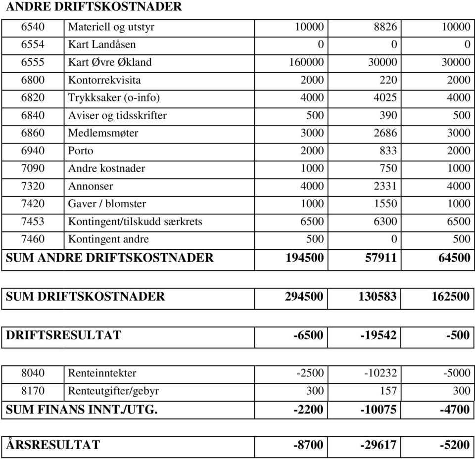 7420 Gaver / blomster 1000 1550 1000 7453 Kontingent/tilskudd særkrets 6500 6300 6500 7460 Kontingent andre 500 0 500 SUM ANDRE DRIFTSKOSTNADER 194500 57911 64500 SUM DRIFTSKOSTNADER