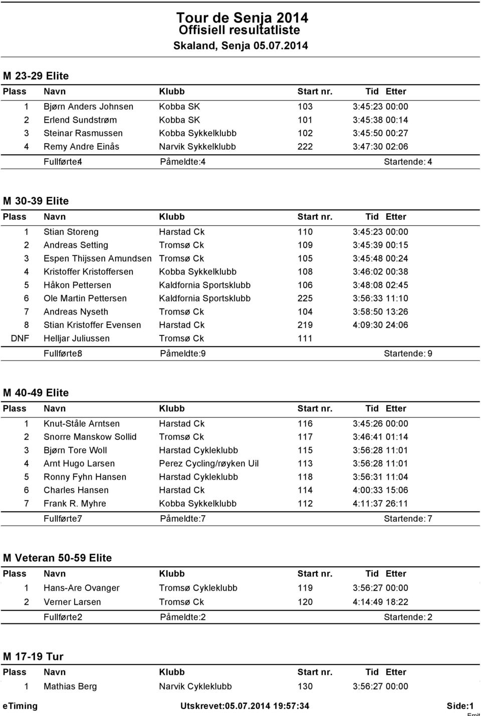 Troms Ck 105 3:45:48 00:24 4 Kristoffer Kristoffersen Kobba Sykkelklubb 108 3:46:02 00:38 5 Håkon Pettersen Kaldfornia Sportsklubb 106 3:48:08 02:45 6 Ole Martin Pettersen Kaldfornia Sportsklubb 225