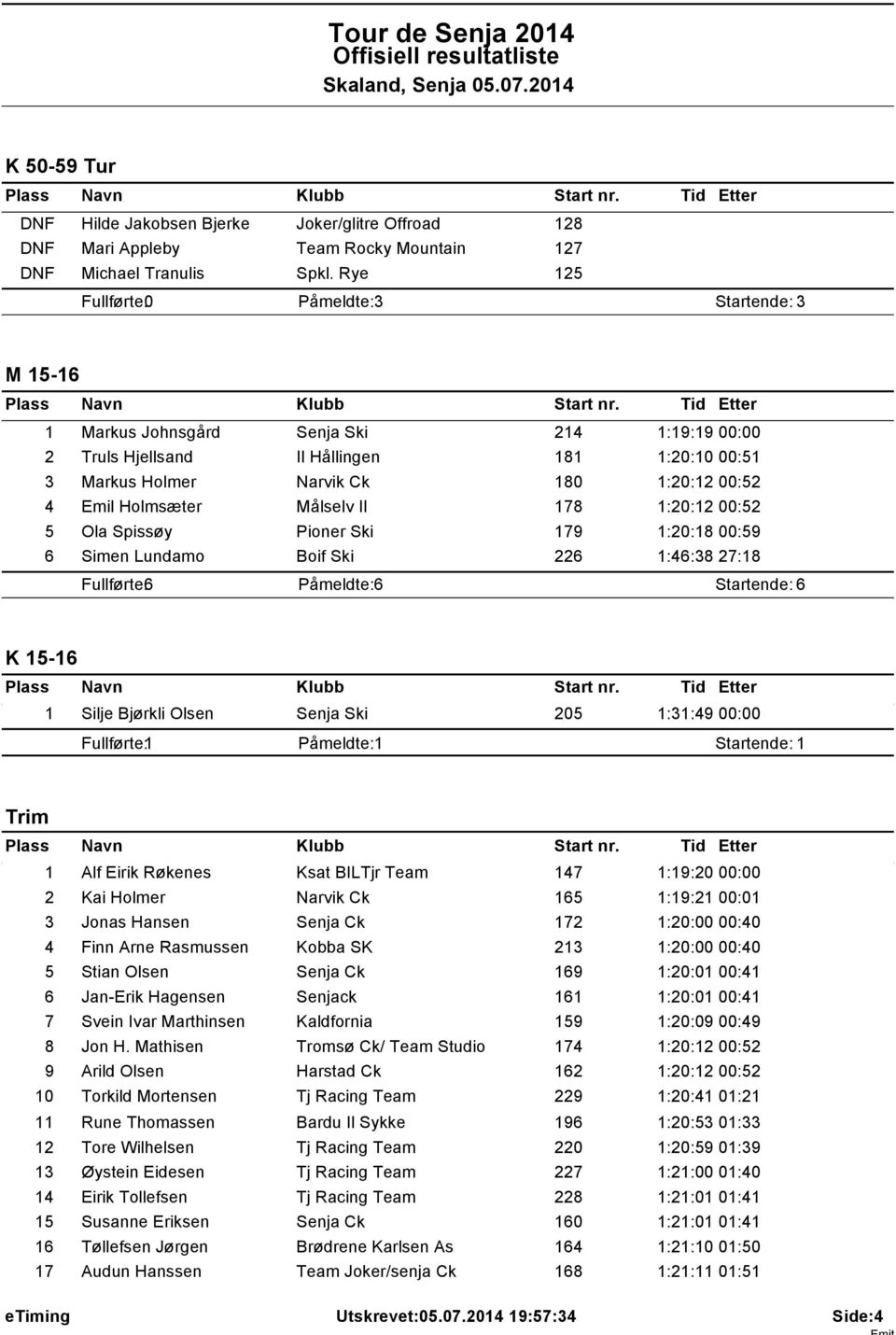 Emil Holms ter Målselv Il 178 1:20:12 00:52 5 Ola Spiss y Pioner Ski 179 1:20:18 00:59 6 Simen Lundamo Boif Ski 226 1:46:38 27:18 K 15-16 1 Silje Bj rkli Olsen Senja Ski 205 1:31:49 00:00 Fullf rte: