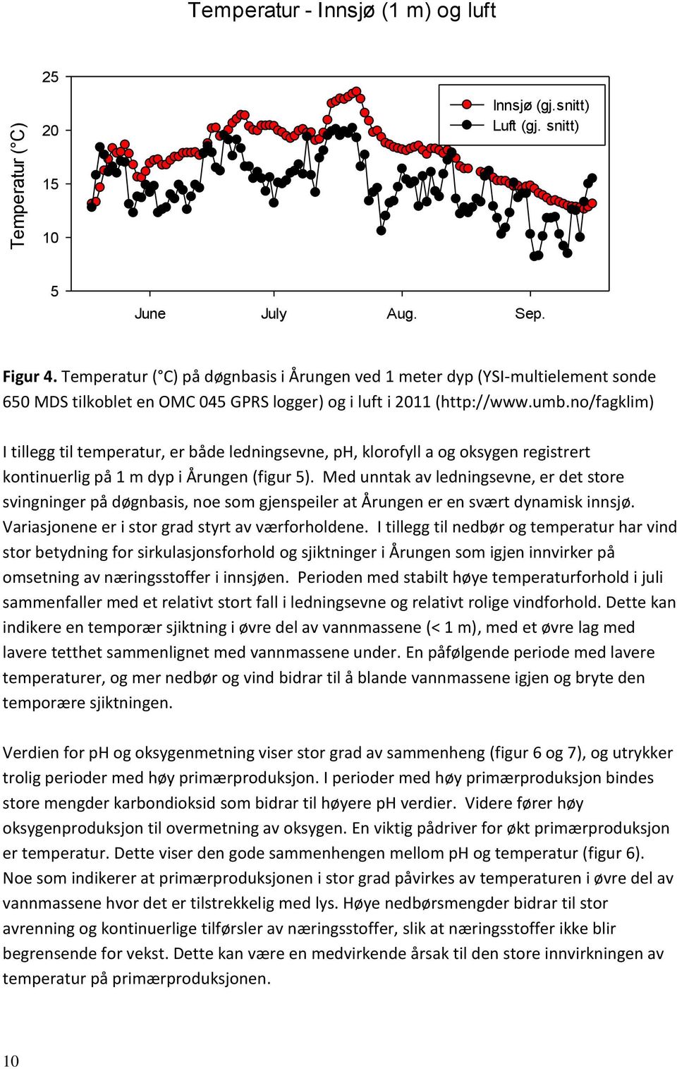 no/fagklim) I tillegg til temperatur, er både ledningsevne, ph, klorofyll a og oksygen registrert kontinuerlig på 1 m dyp i Årungen (figur 5).