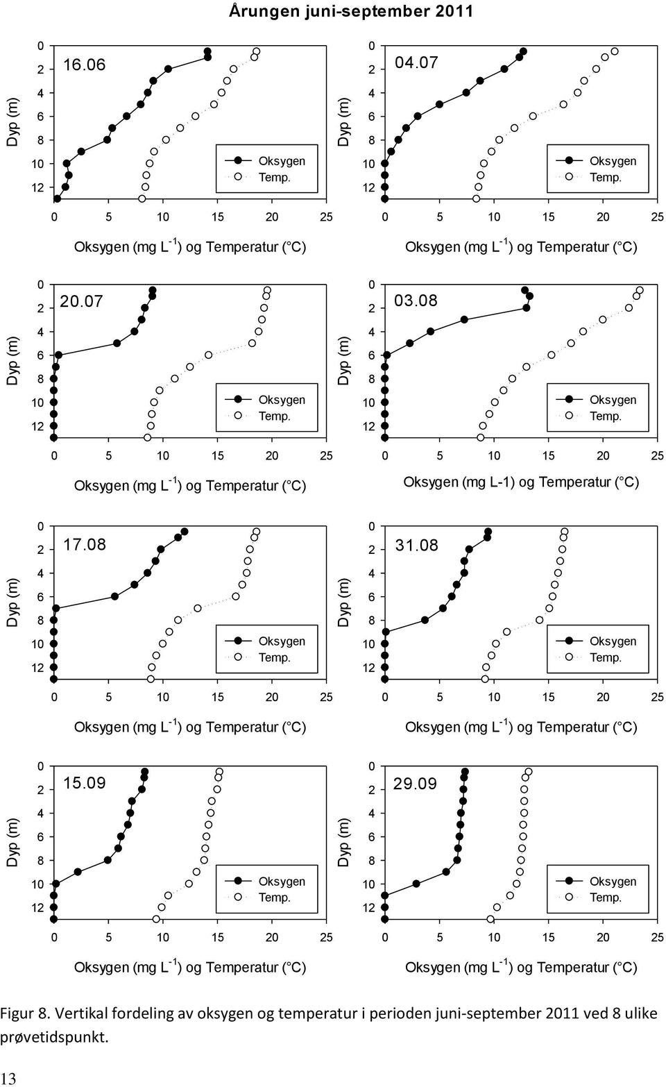 9 9.9 1 Temp. 1 Temp. 5 1 15 5 (mg L -1 ) og Temperatur ( C) 5 1 15 5 (mg L -1 ) og Temperatur ( C) Figur.