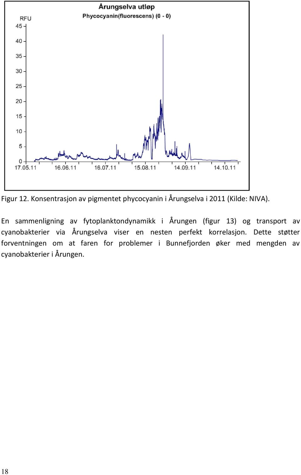 cyanobakterier via Årungselva viser en nesten perfekt korrelasjon.