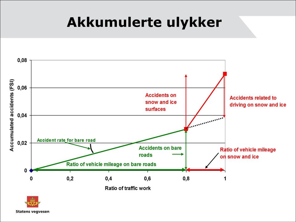 rate for bare road Ratio of vehicle mileage on bare roads,2,4,6,8 1 Ratio