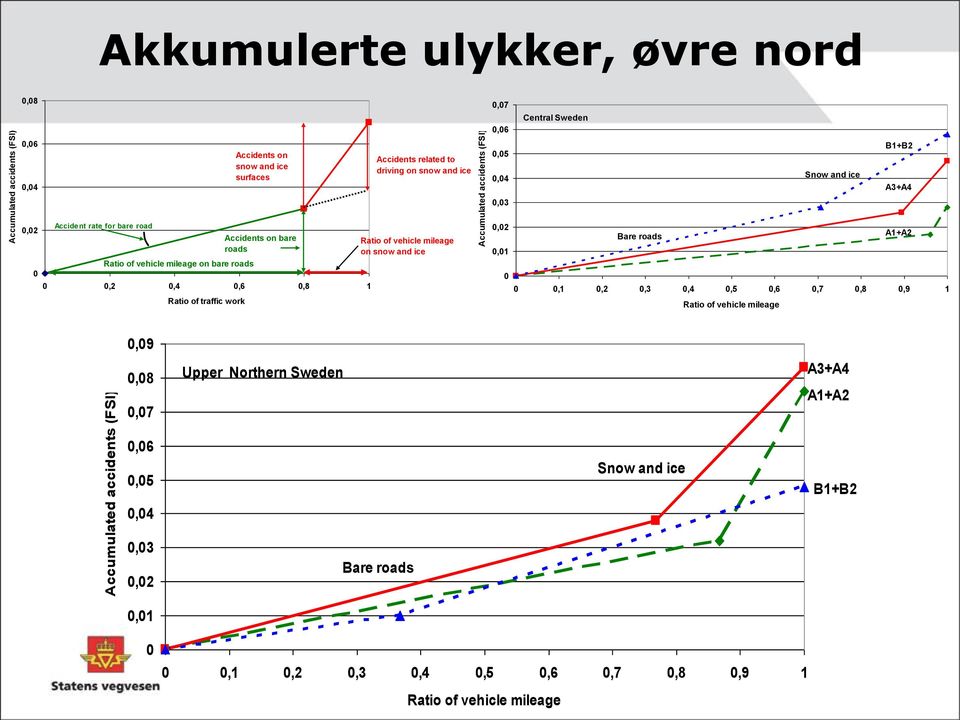 on bare roads,2,4,6,8 1 Ratio of traffic work Accidents on bare roads Ratio of vehicle mileage on snow and ice,2 Bare roads A1+A2,1,1,2,3,4,5,6,7,8,9 1