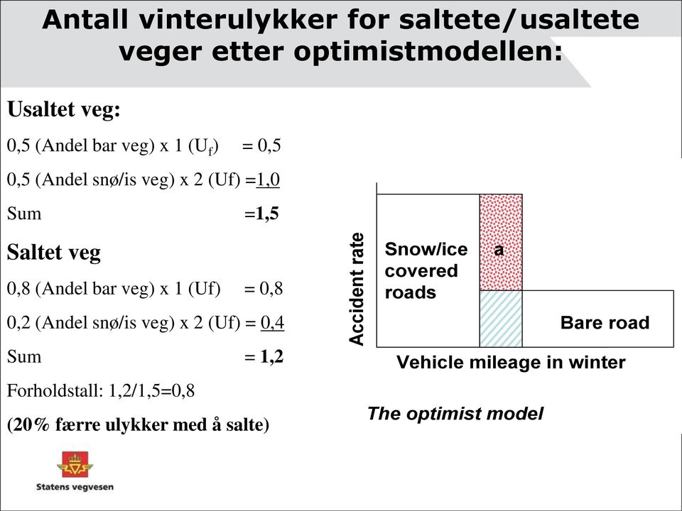 (Andel bar veg) x 1 (Uf) =,8,2 (Andel snø/is veg) x 2 (Uf) =,4 Sum = 1,2 Forholdstall: 1,2/1,5=,8