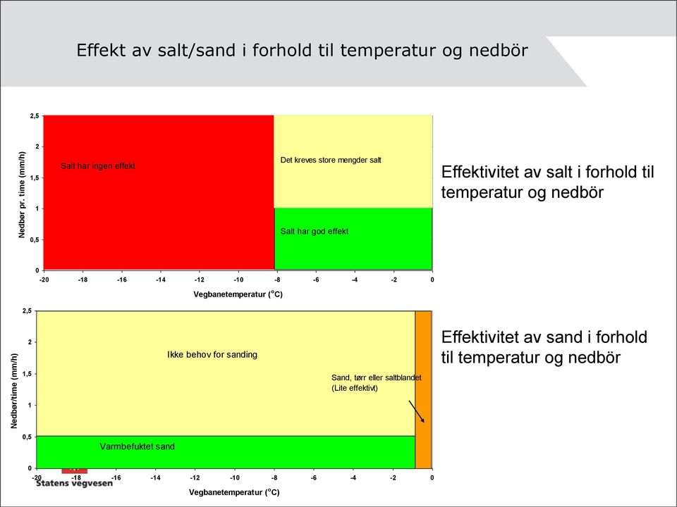 salt Effektivitet av salt i forhold til temperatur og nedbör,5 Salt har god effekt -2-18 -16-14 -12-1 -8-6 -4-2