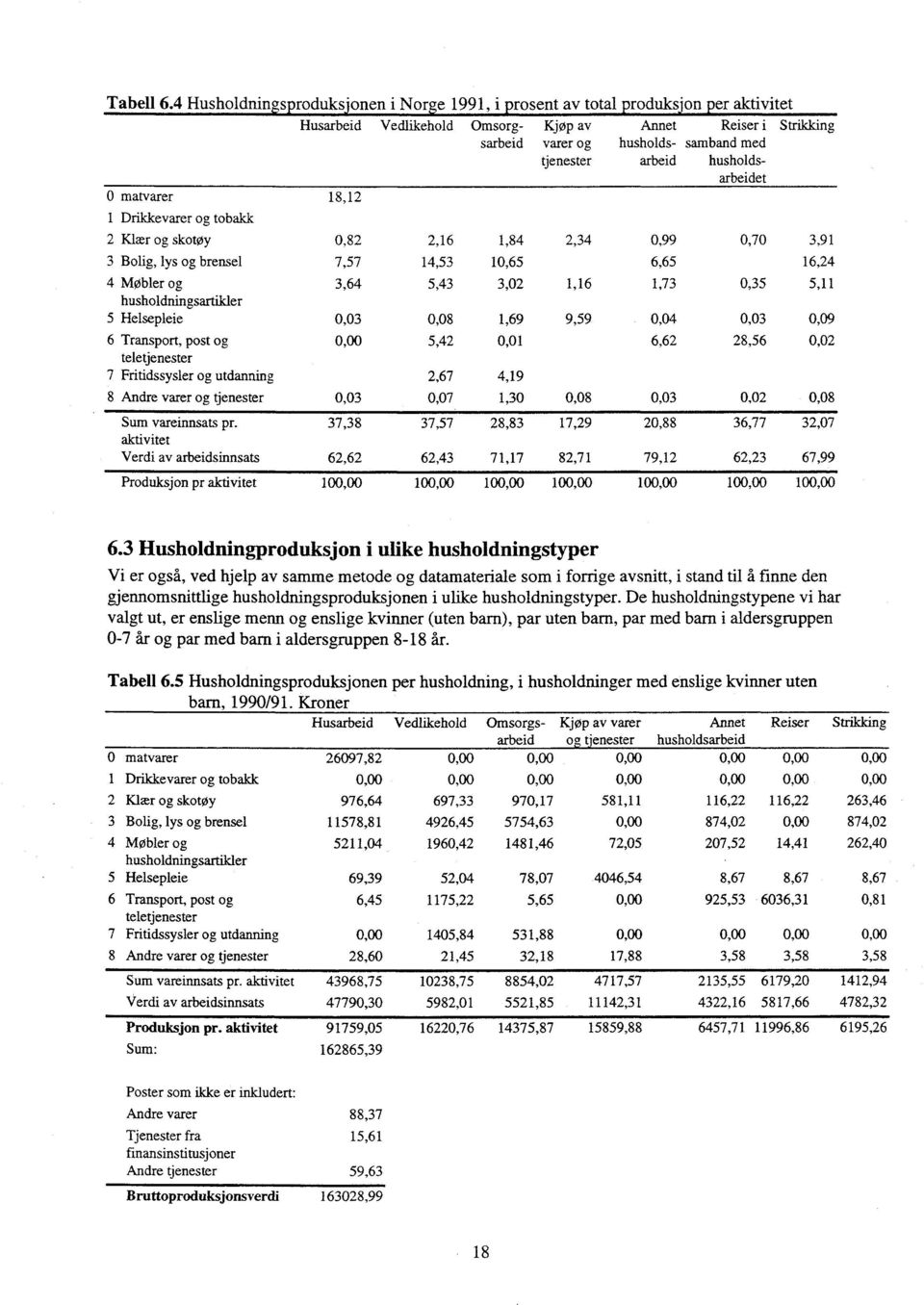 husholdsarbeidet 0 matvarer 18,12 1 Drikkevarer og tobakk 2 Klær og skotøy 0,82 2,16 1,84 2,34 0,99 0,70 3,91 3 Bolig, lys og brensel 7,57 14,53 10,65 6,65 16,24 4 Møbler og 3,64 5,43 3,02 1,16 1,73