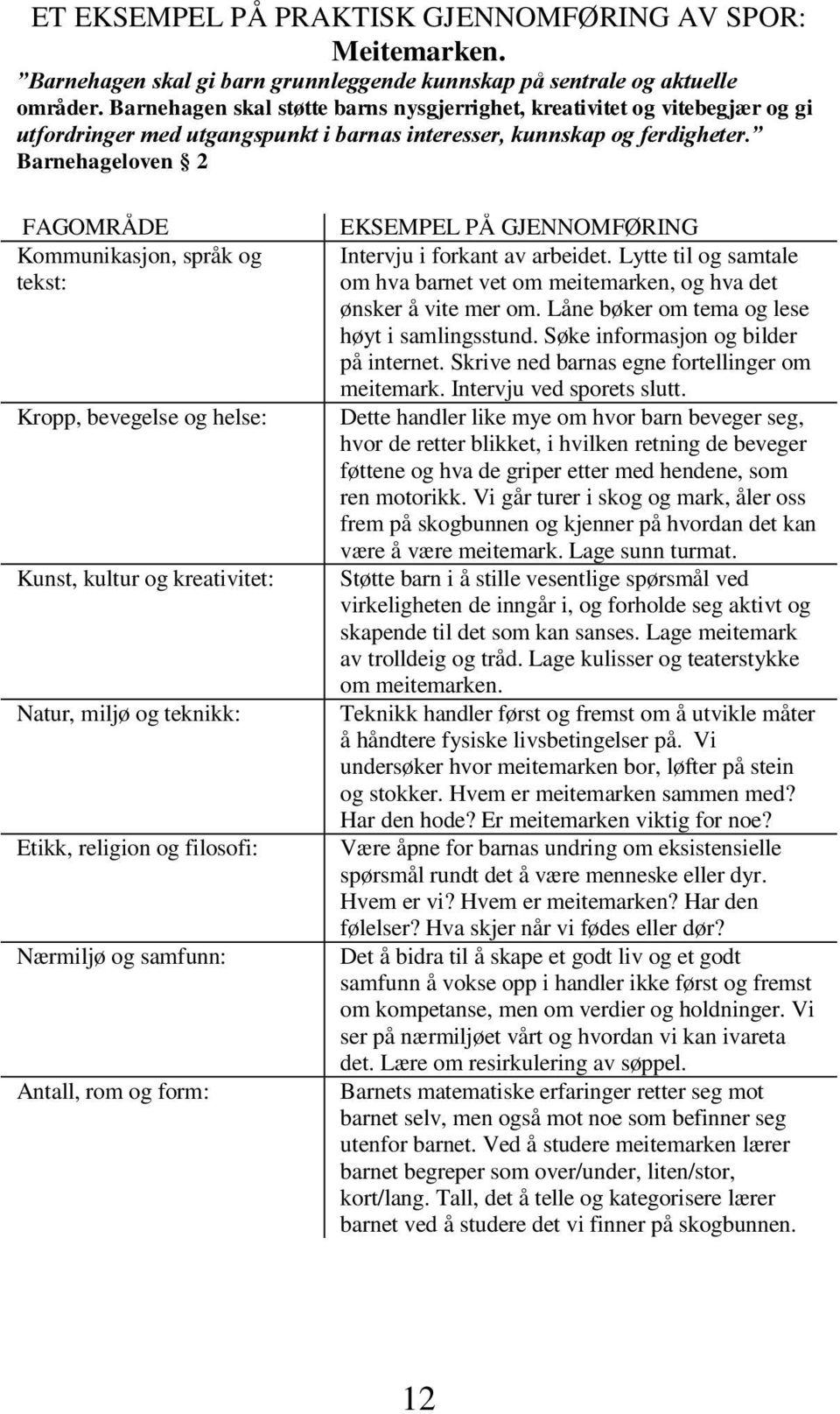 Barnehageloven 2 FAGOMRÅDE Kommunikasjon, språk og tekst: Kropp, bevegelse og helse: Kunst, kultur og kreativitet: Natur, miljø og teknikk: Etikk, religion og filosofi: Nærmiljø og samfunn: Antall,