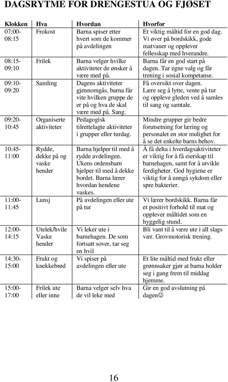 hvilke aktiviteter de ønsker å være med på. Dagens aktiviteter gjennomgås, barna får vite hvilken gruppe de er på og hva de skal være med på. Sang.