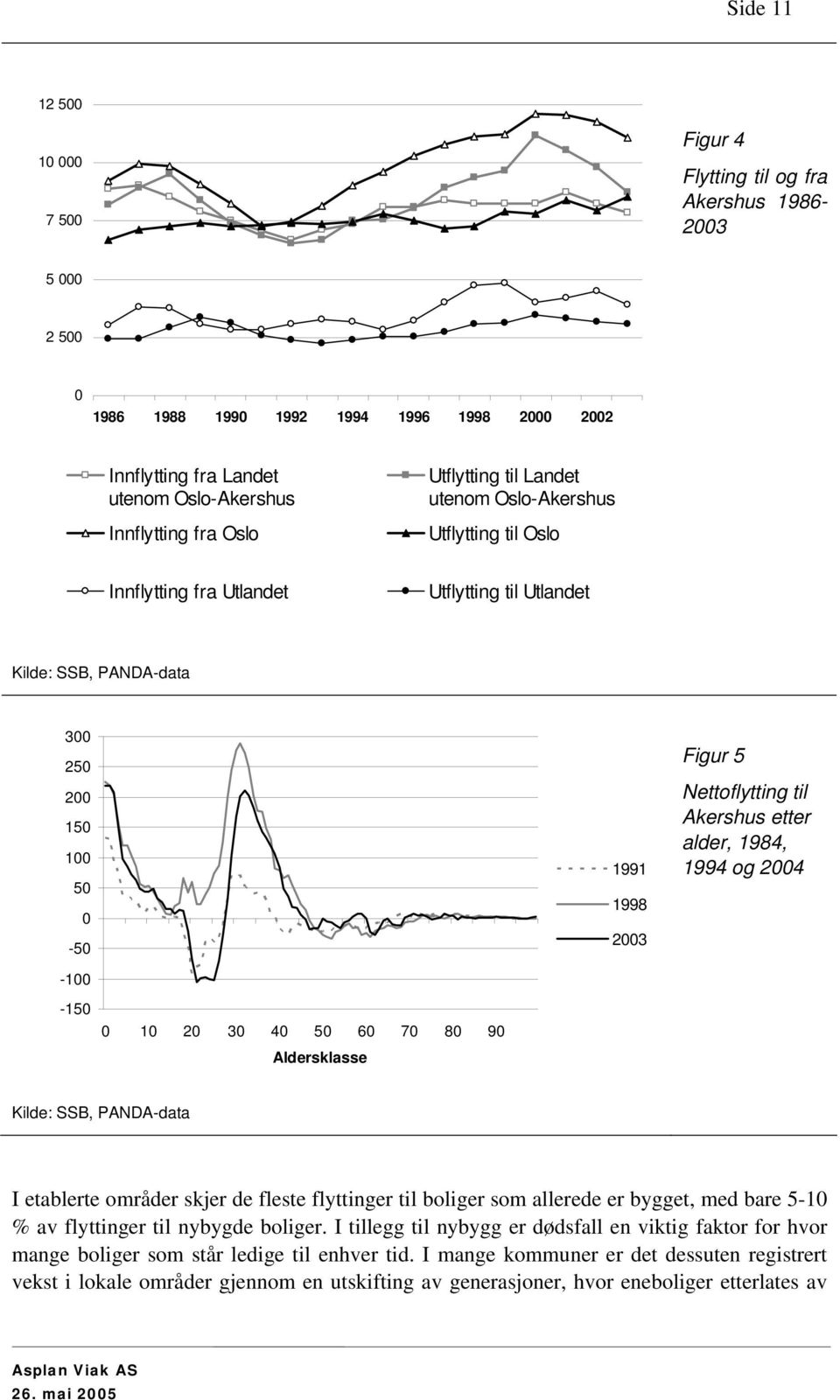Nettoflytting til Akershus etter alder, 1984, 1994 og 2004-150 0 10 20 30 40 50 60 70 80 90 Aldersklasse Kilde: SSB, PANDA-data I etablerte områder skjer de fleste flyttinger til boliger som allerede