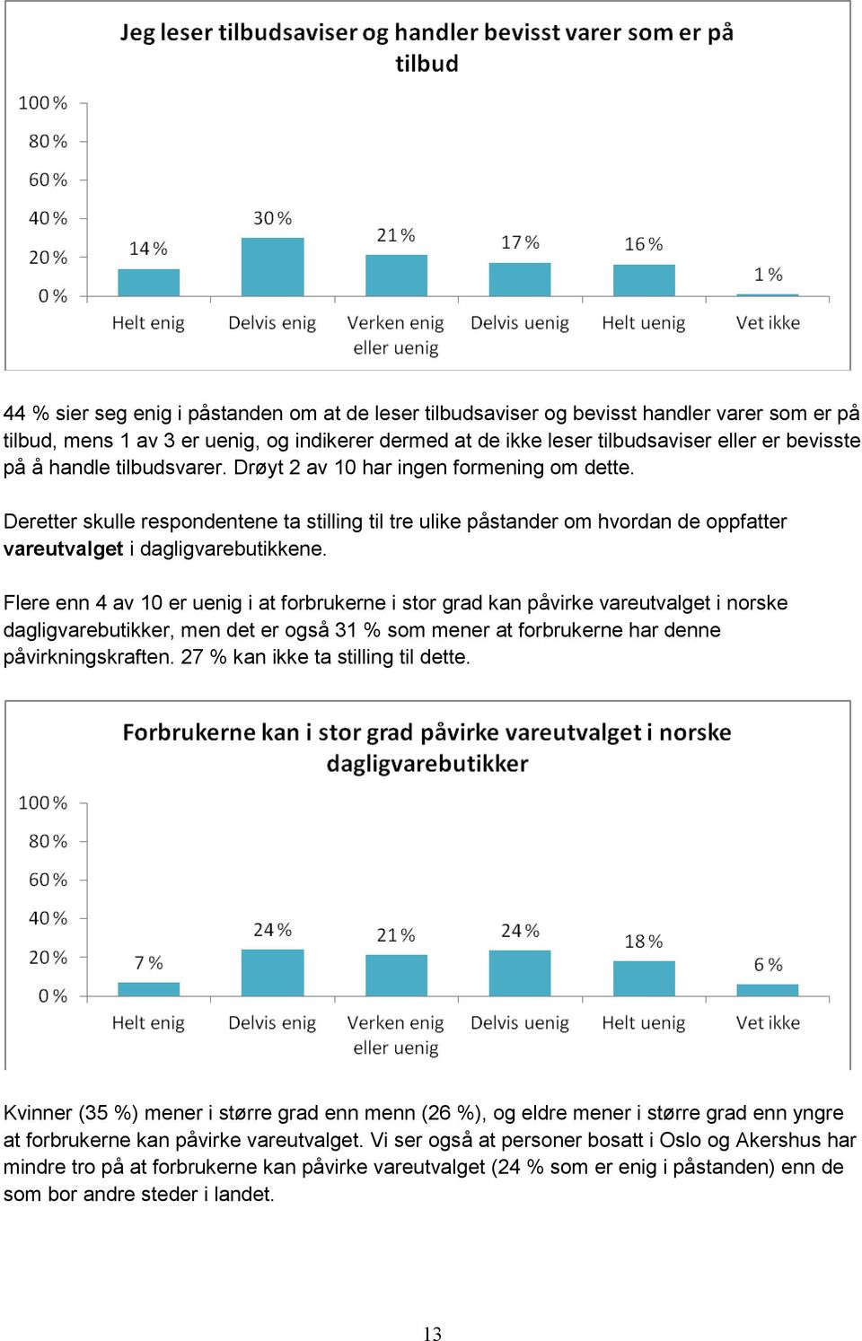 Flere enn 4 av 10 er uenig i at forbrukerne i stor grad kan påvirke vareutvalget i norske dagligvarebutikker, men det er også 31 % som mener at forbrukerne har denne påvirkningskraften.