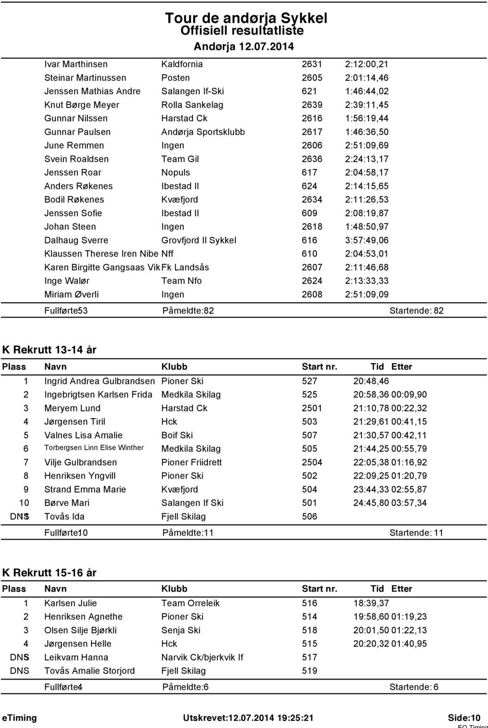 Harstad Ck 266 :56:9,44 Gunnar Paulsen Andørja Sportsklubb 267 :46:36,50 June Remmen Ingen 2606 2:5:09,69 Svein Roaldsen Team Gil 2636 2:24:3,7 Jenssen Roar Nopuls 67 2:04:58,7 Anders Røkenes Ibestad