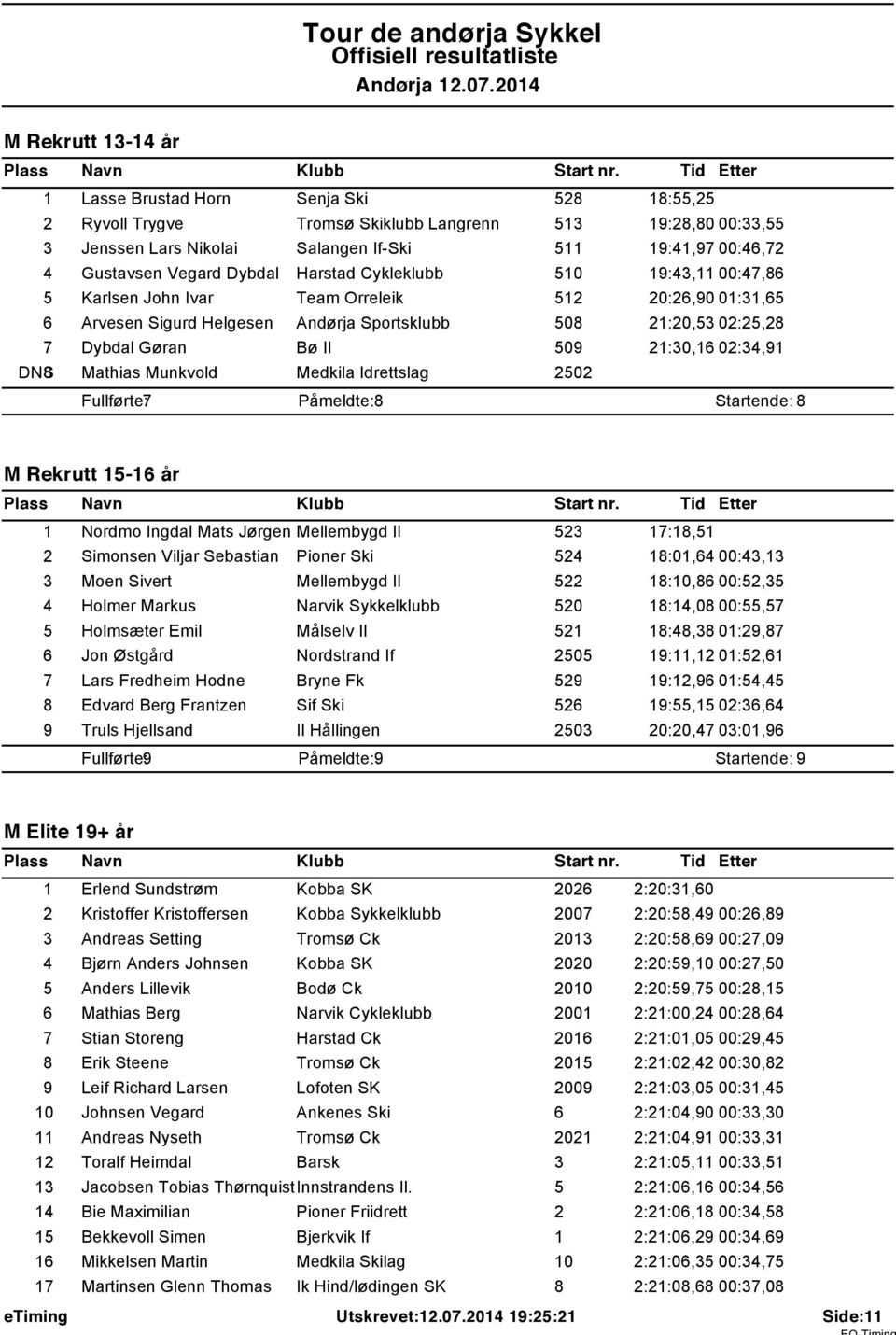 Dybdal Harstad Cykleklubb 50 9:43, 00:47,86 5 Karlsen John Ivar Team Orreleik 52 20:26,90 0:3,65 6 Arvesen Sigurd Helgesen Andørja Sportsklubb 508 2:20,53 02:25,28 7 Dybdal Gøran Bø Il 509 2:30,6