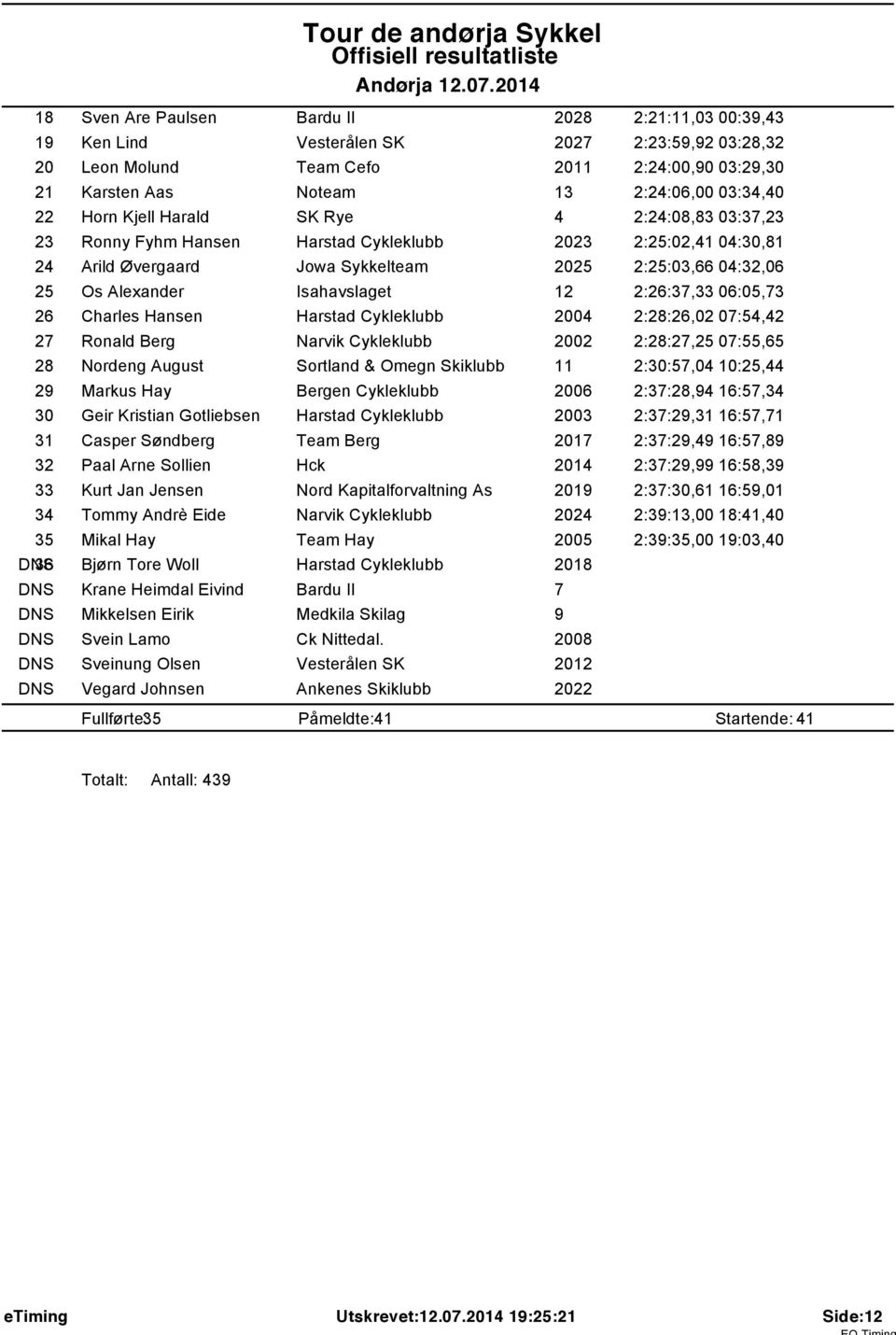 Horn Kjell Harald SK Rye 4 2:24:08,83 03:37,23 23 Ronny Fyhm Hansen Harstad Cykleklubb 2023 2:25:02,4 04:30,8 24 Arild Øvergaard Jowa Sykkelteam 2025 2:25:03,66 04:32,06 25 Os Alexander Isahavslaget