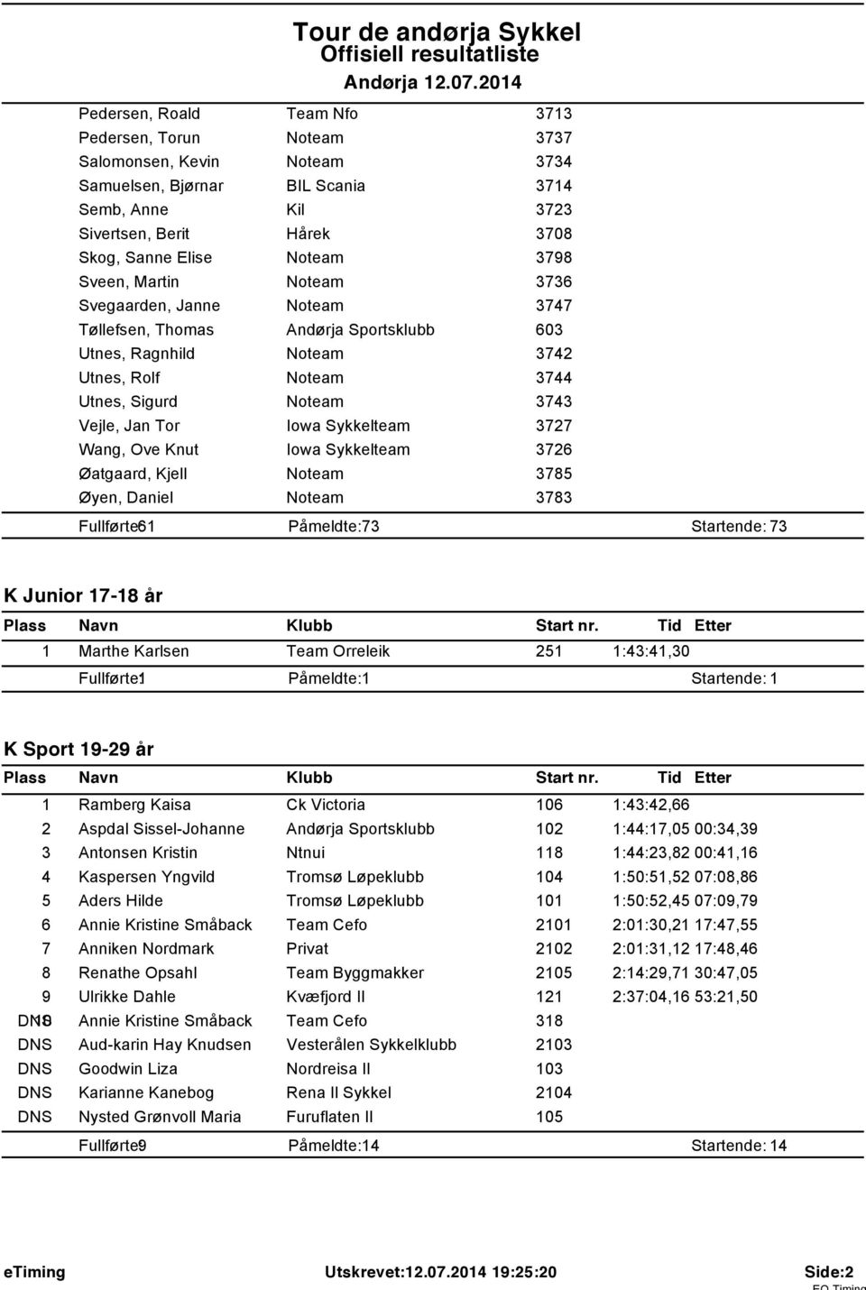 3798 Sveen, Martin Noteam 3736 Svegaarden, Janne Noteam 3747 Tøllefsen, Thomas Andørja Sportsklubb 603 Utnes, Ragnhild Noteam 3742 Utnes, Rolf Noteam 3744 Utnes, Sigurd Noteam 3743 Vejle, Jan Tor