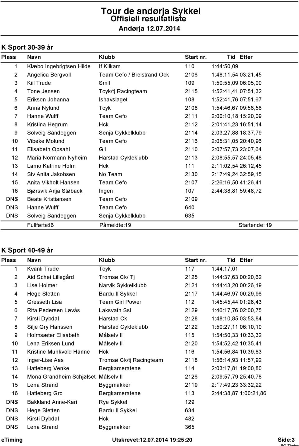 Racingteam 25 :52:4,4 07:5,32 5 Erikson Johanna Ishavslaget 08 :52:4,76 07:5,67 6 Anna Nylund Tcyk 208 :54:46,67 09:56,58 7 Hanne Wulff Team Cefo 2 2:00:0,8 5:20,09 8 Kristina Hegrum Hck 22 2:0:4,23