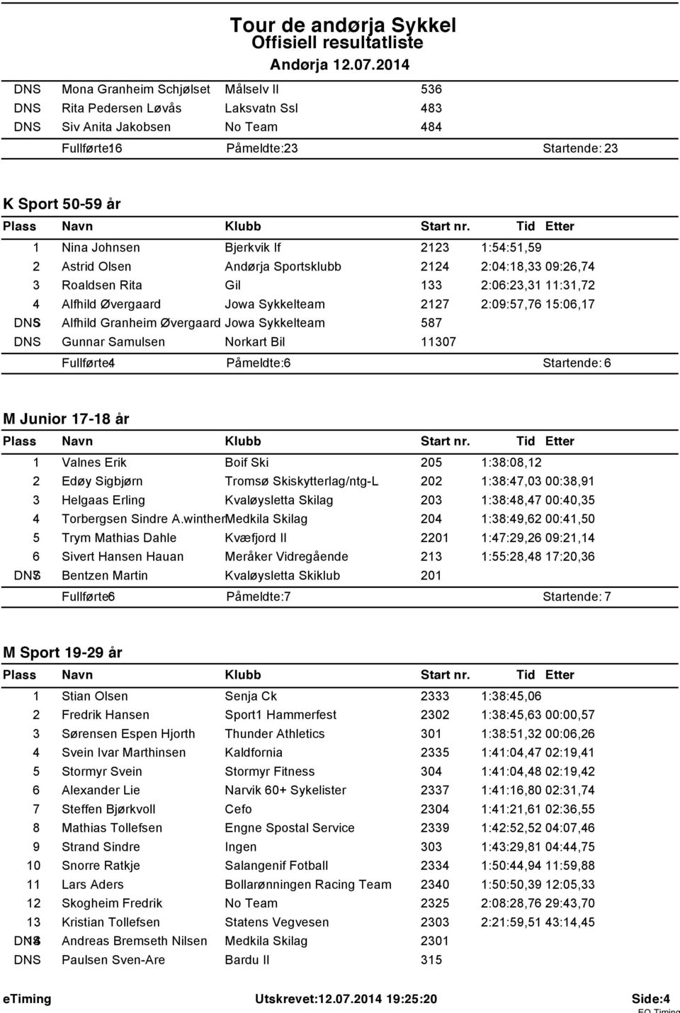 Bjerkvik If 223 :54:5,59 2 Astrid Olsen Andørja Sportsklubb 224 2:04:8,33 09:26,74 3 Roaldsen Rita Gil 33 2:06:23,3 :3,72 4 Alfhild Øvergaard Jowa Sykkelteam 227 2:09:57,76 5:06,7 DNS5 Alfhild