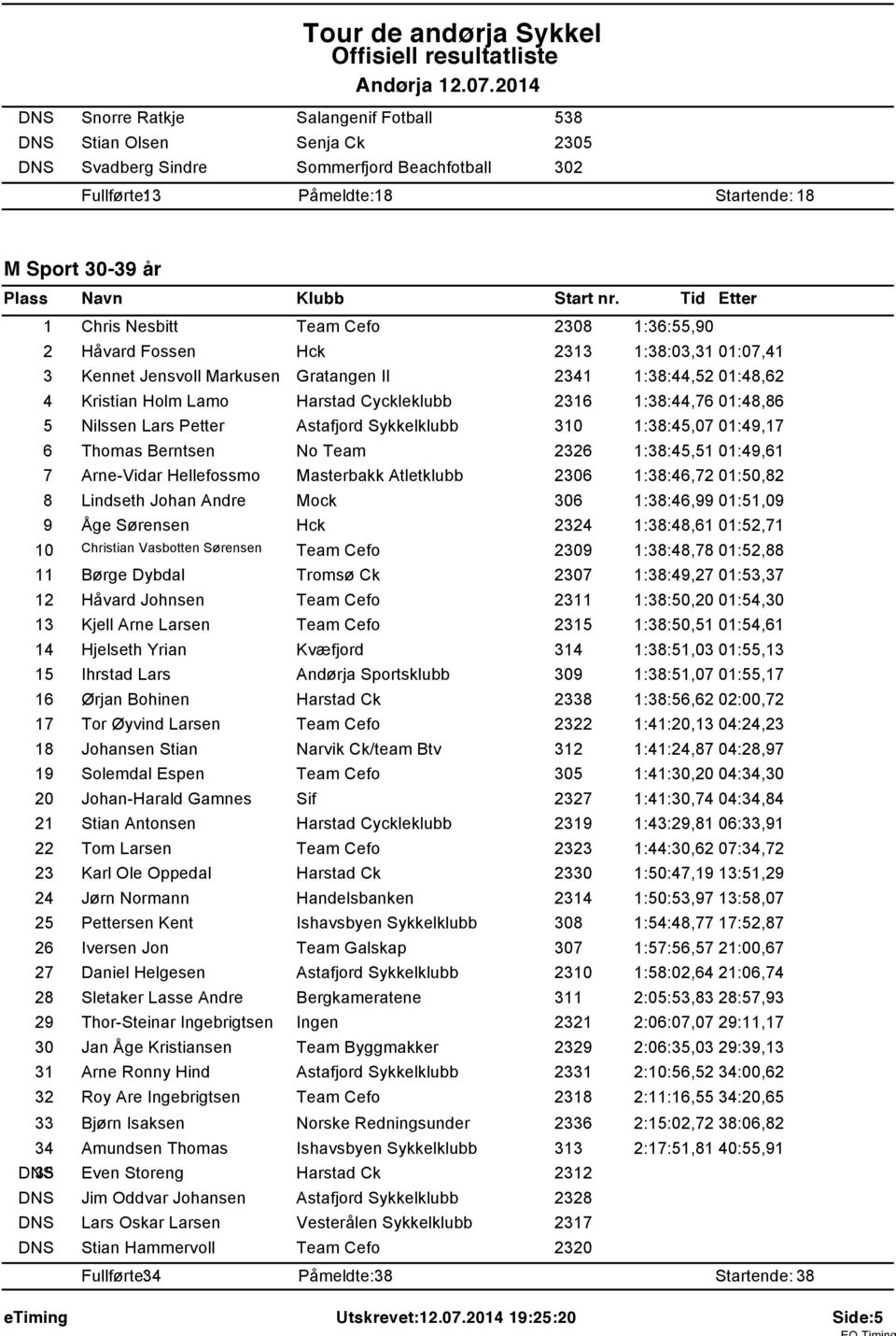 Cefo 2308 :36:55,90 2 Håvard Fossen Hck 233 :38:03,3 0:07,4 3 Kennet Jensvoll Markusen Gratangen Il 234 :38:44,52 0:48,62 4 Kristian Holm Lamo Harstad Cyckleklubb 236 :38:44,76 0:48,86 5 Nilssen Lars