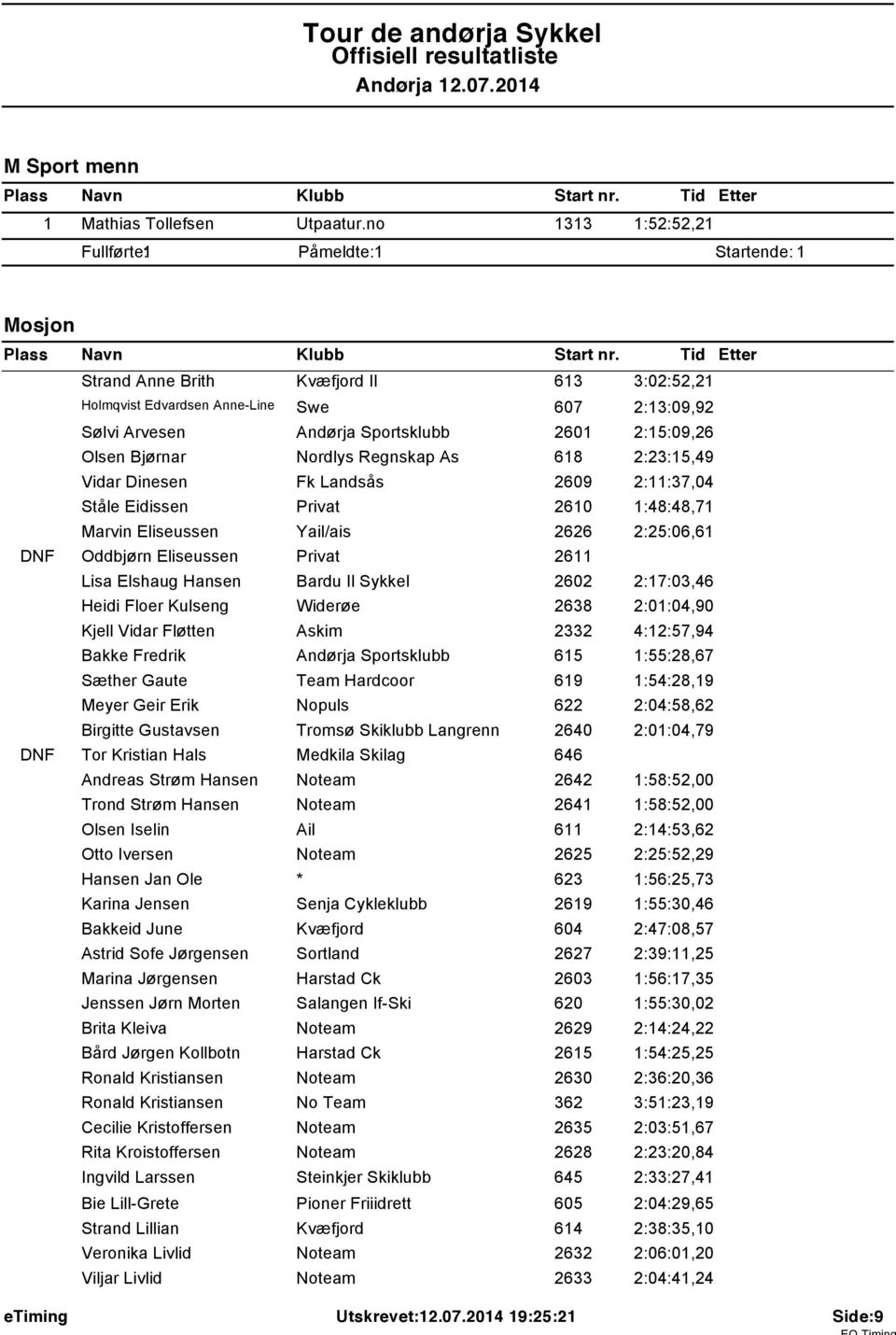 Bjørnar Nordlys Regnskap As 68 2:23:5,49 Vidar Dinesen Fk Landsås 2609 2::37,04 Ståle Eidissen Privat 260 :48:48,7 Marvin Eliseussen Yail/ais 2626 2:25:06,6 DNF Oddbjørn Eliseussen Privat 26 Lisa